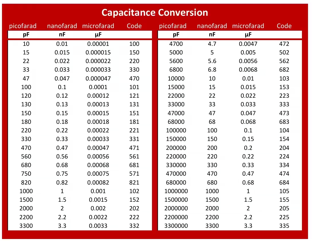 Capacitance conversion table for capacitor values in picofarad, nanofarad, microfarad and capacitor code