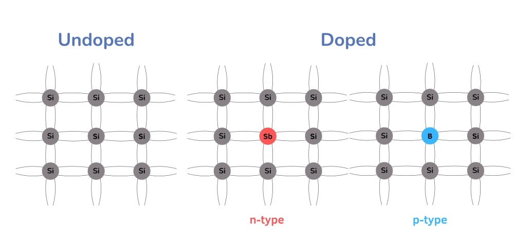 silicon doping n type p type